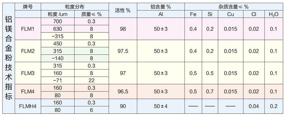 鋁鎂合金粉是由鋁、鎂兩種金屬在熔爐里面經(jīng)過(guò)高溫融化合成